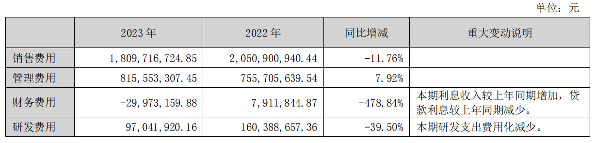 图片起首：东北制药2023年年报