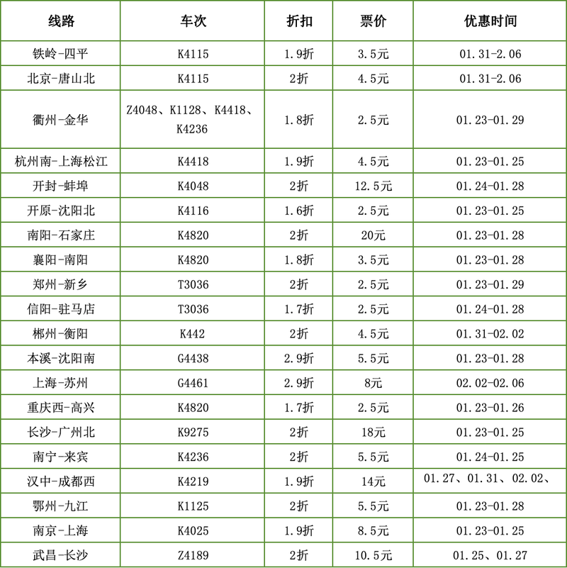 2025年春运期间部分线路折扣情况。图/新京报贝壳财经记者 王真真 制图