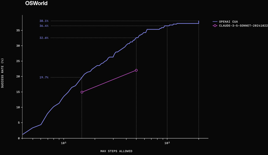 图 | 随着最大允许步骤数的增加，CUA 的表现也越来越好（来源：OpenAI）