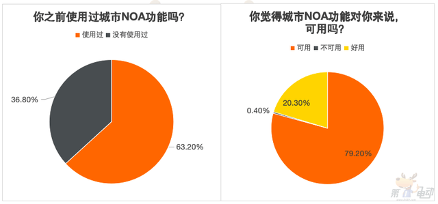 没有城市NOA，80%的受访者不愿再买单