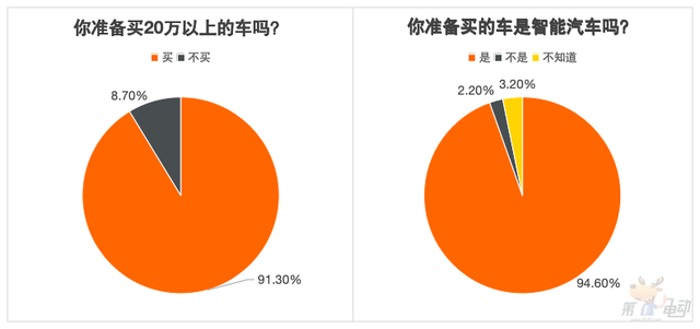 没有城市NOA，80%的受访者不愿再买单