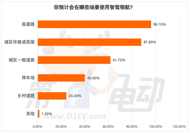 没有城市NOA，80%的受访者不愿再买单