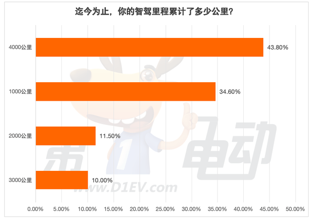 没有城市NOA，80%的受访者不愿再买单