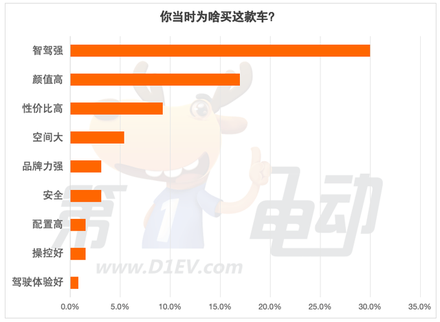 没有城市NOA，80%的受访者不愿再买单