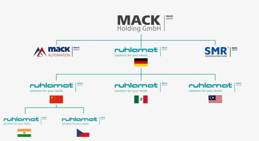 MACK Holding GmbH架构图（来源：公司官网）