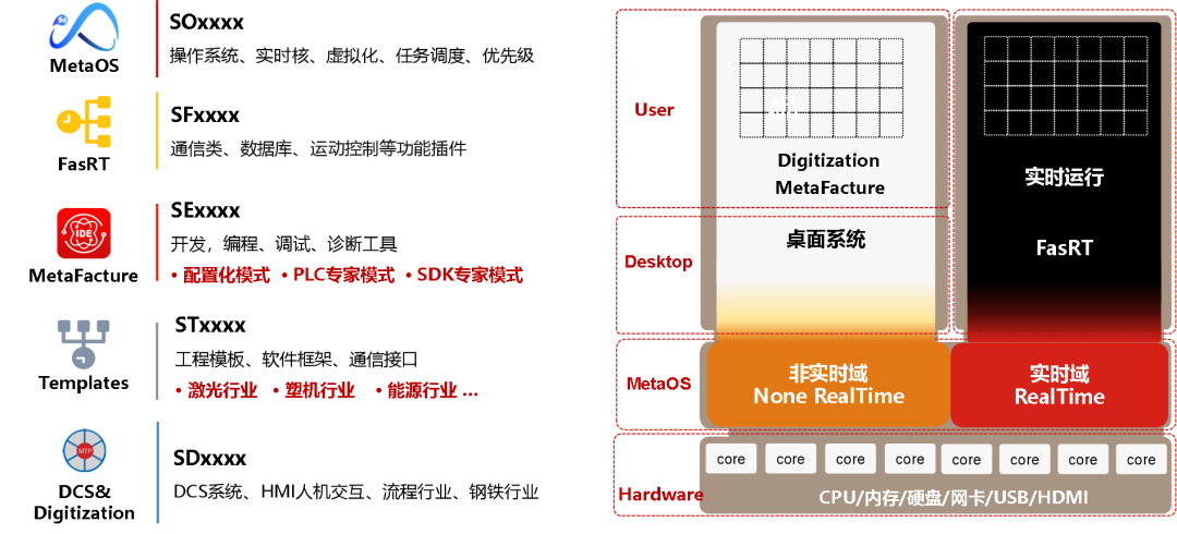 图3 中科时代Automation系列产品