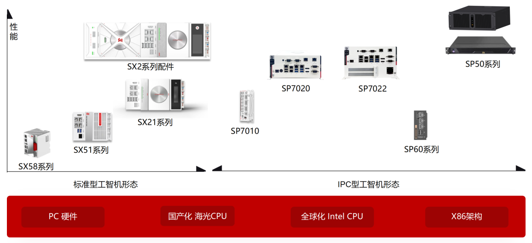 图2 中科时代工智机系列产品