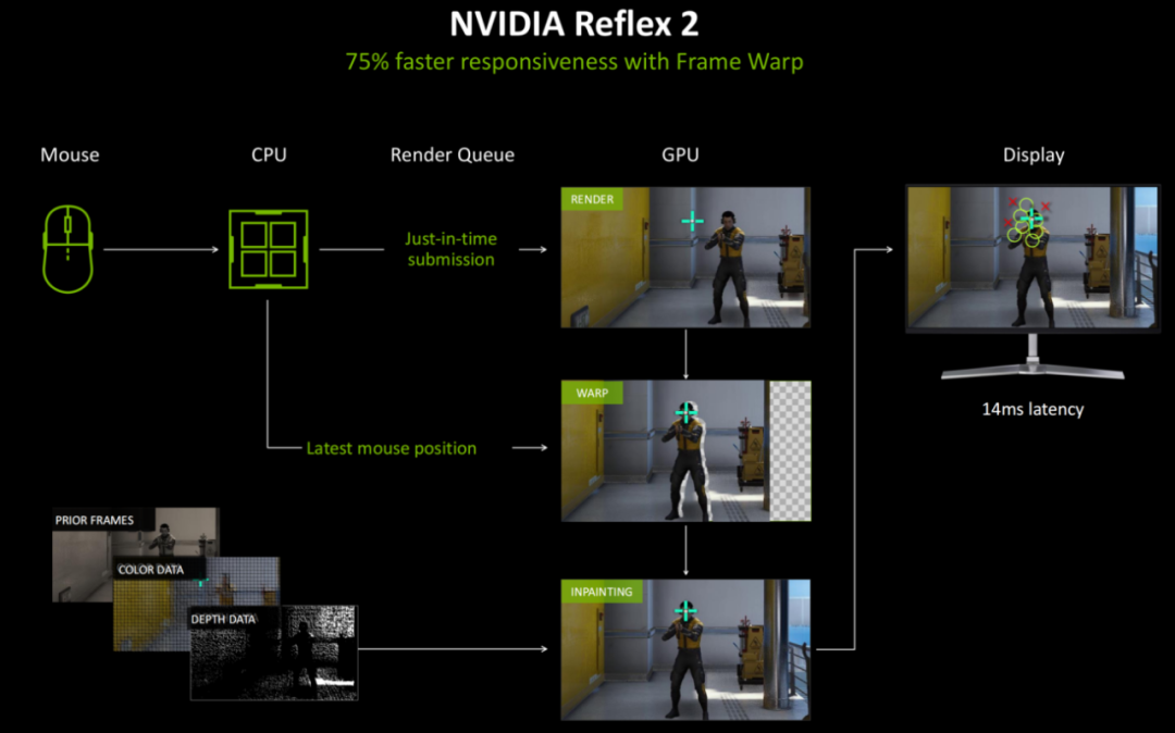 Reflex 2能降低75%的硬件延迟
