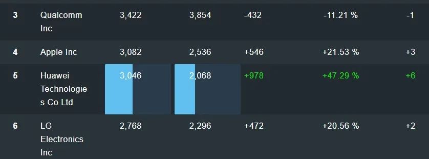 数据显示，华为去年的专利授权数量同比增长47%，至第五名&nbsp;IFI Claims公司网站
