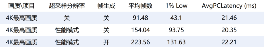 COD21在各设置下的测试结果