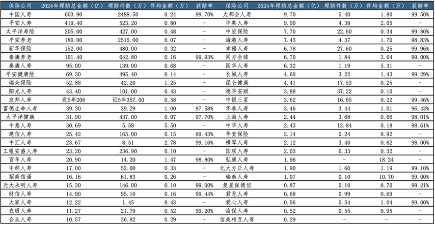 (部分保障公司2024年理赔数据)