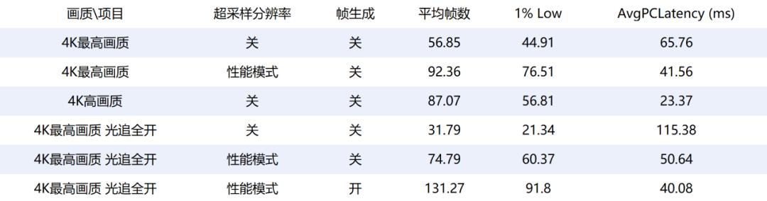 《黑神话：悟空》在各设置下的测试结果