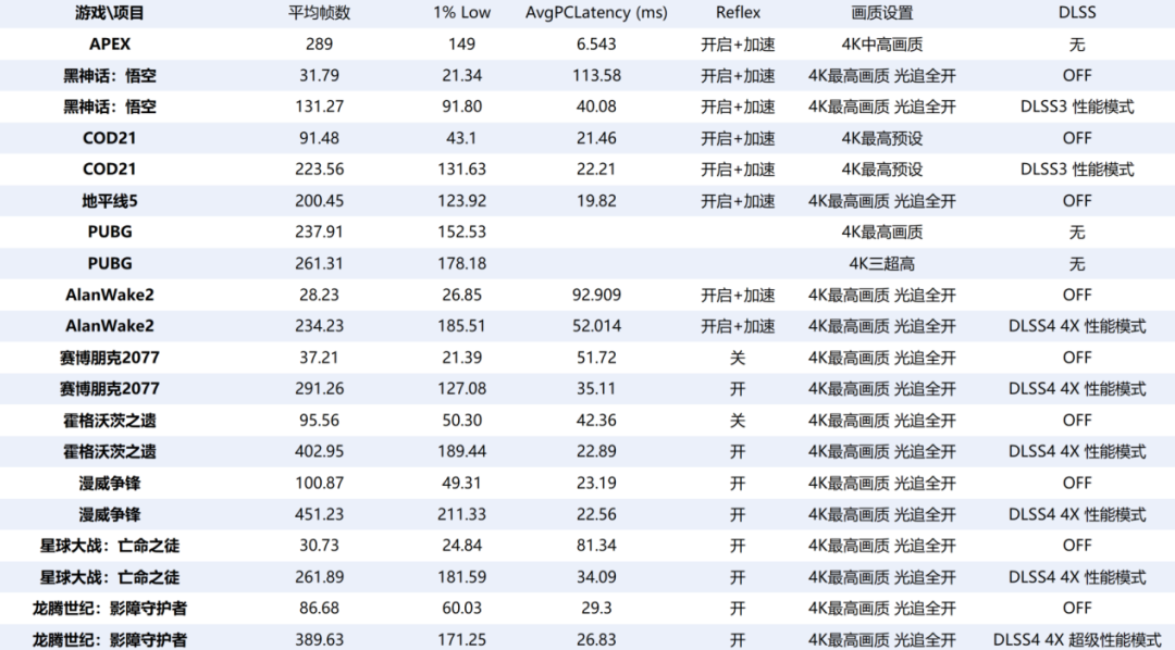 此次所有游戏的测试数据