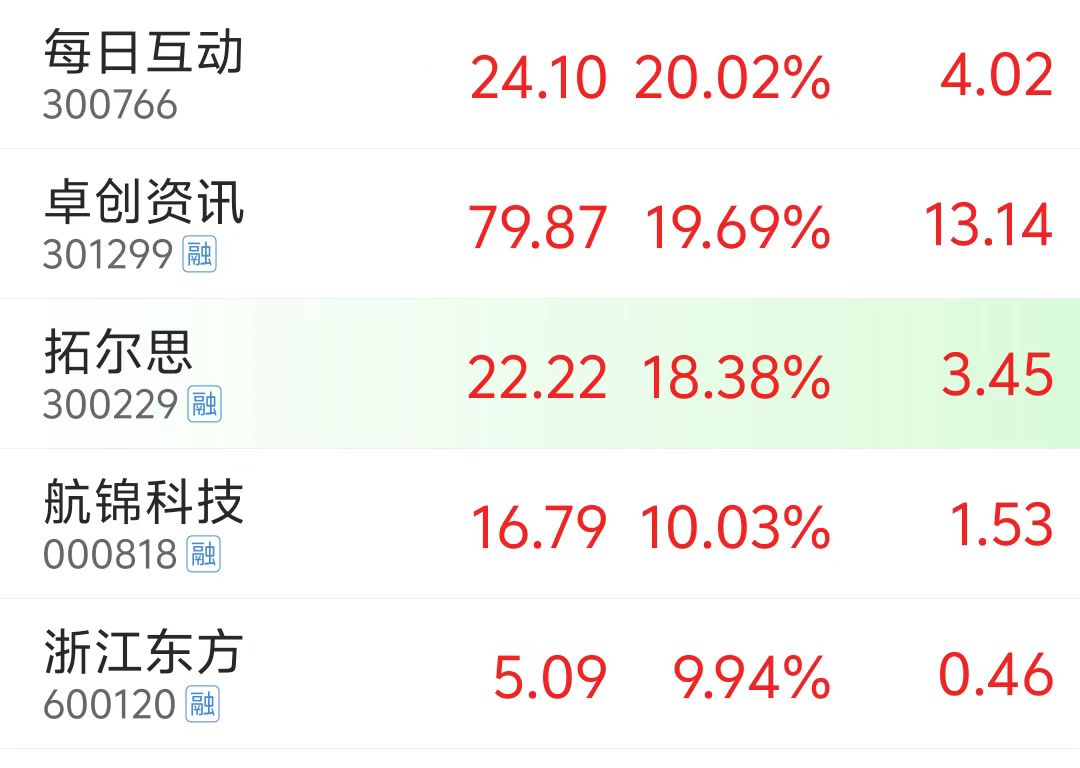 △部分DeepSeek概念股涨幅，截至1月27日10时36分