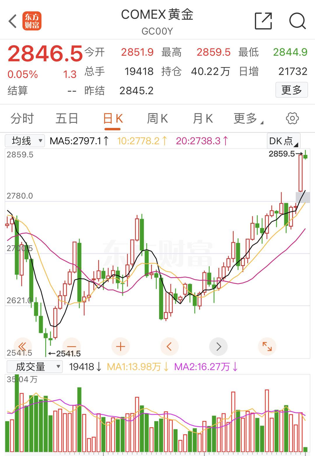 黄金可不可以加仓