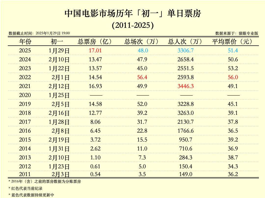 （图源：猫眼专业版）