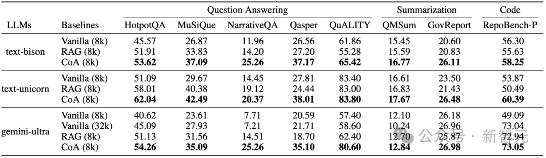 表 4：CoA与RAG等方法的比较。