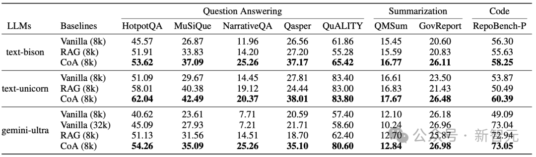 CoA在所有数据集上，使用不同的基础LLM时，显著优于Vanilla和RAG模型