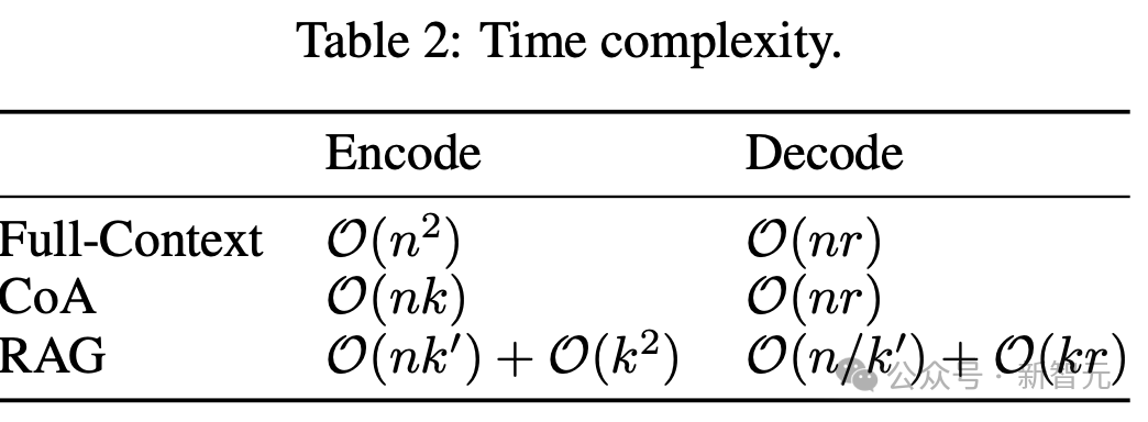 表2：不同方法的时间复杂度
