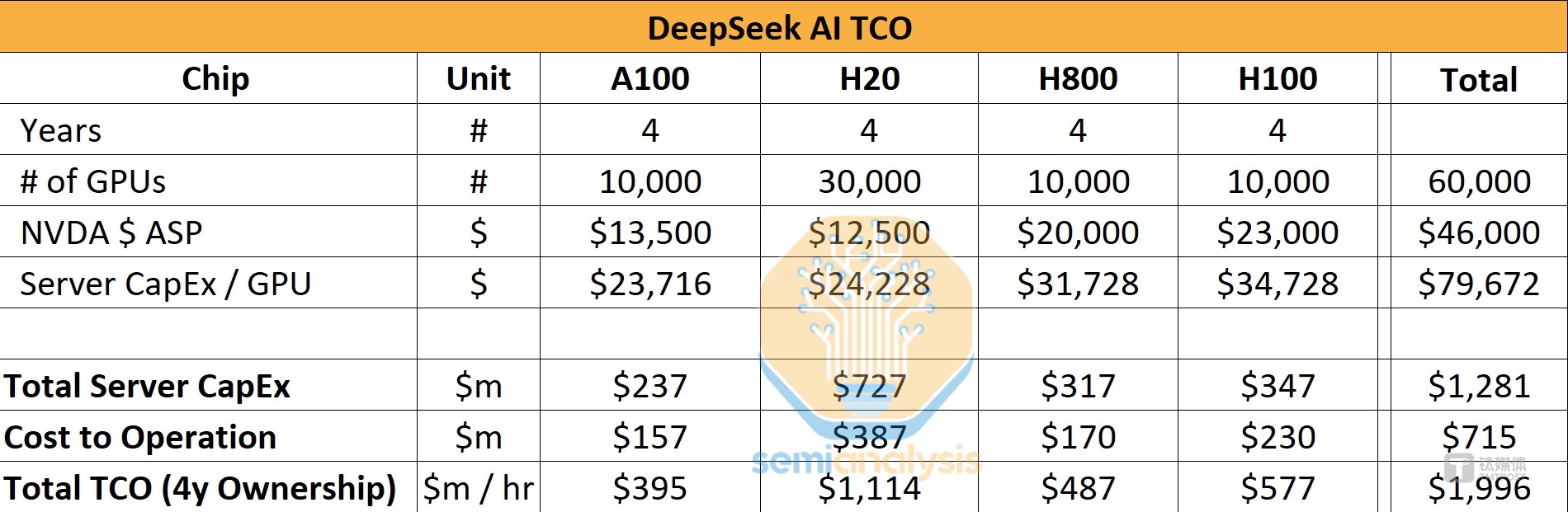 AI算力支出超140亿，DeepSeek遭遇美国OpenAI全新o3-mini模型反击｜钛媒体AGI