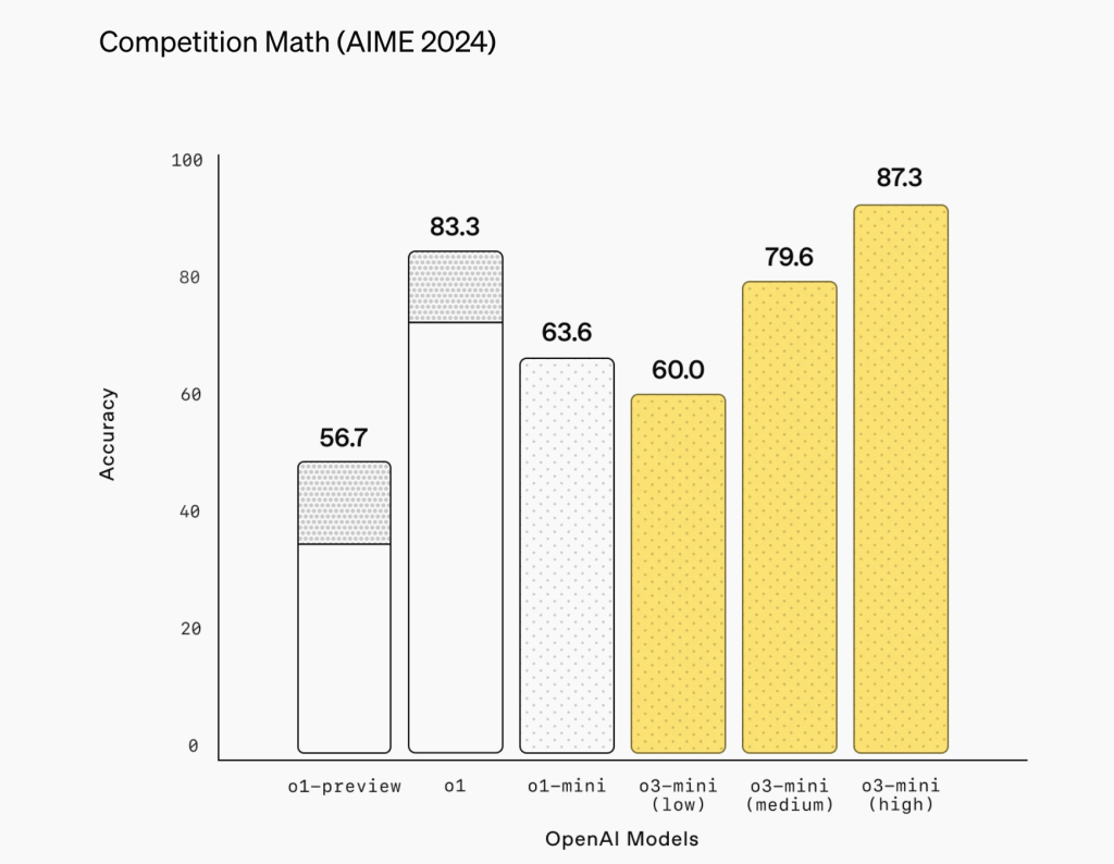 o3-mini与o1在AIME竞赛数学的得分对比。