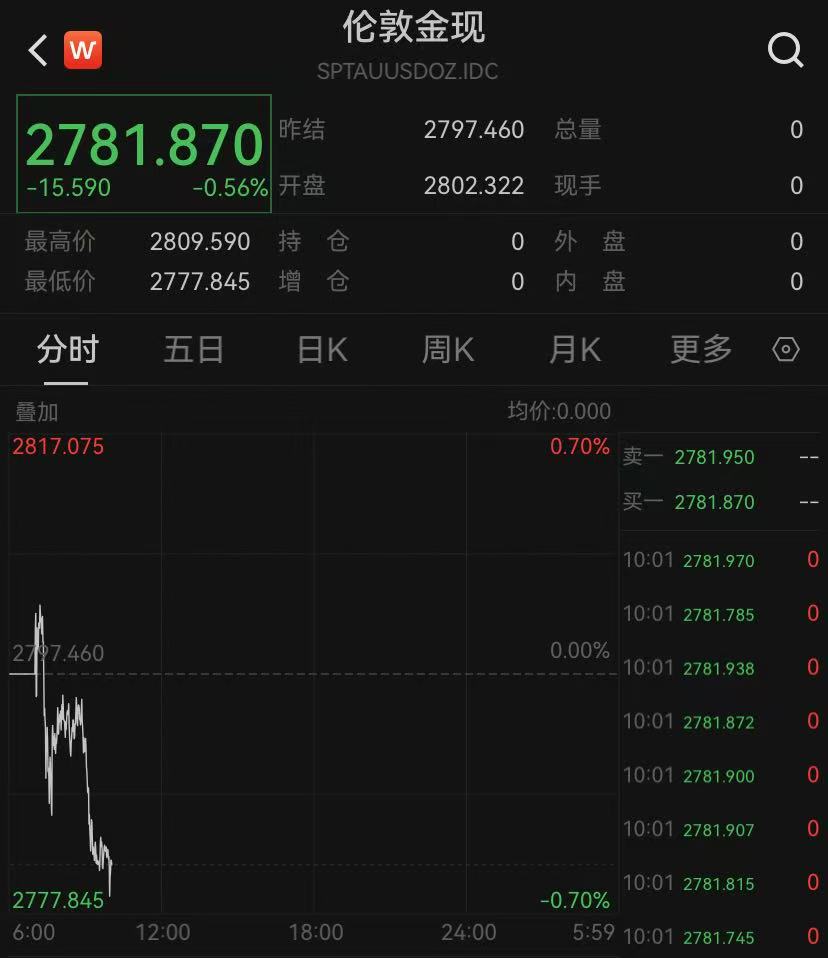 滚动更新丨恒生科技指数跌3%，日韩股市大幅低开，比特币一度回落至9.2万美元