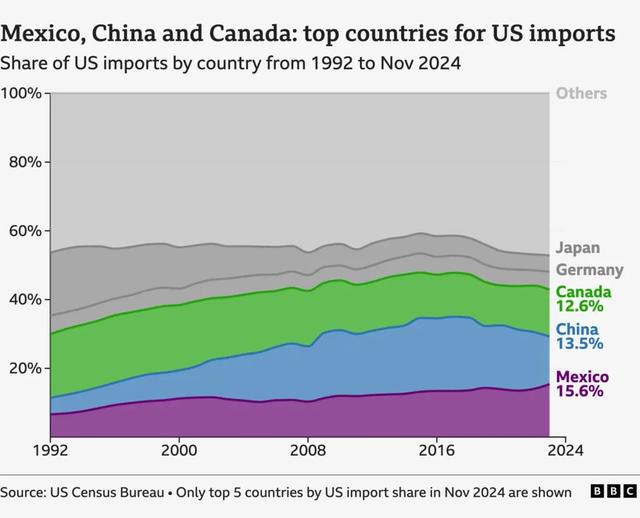 1992年至2024年11月,墨西哥、中国、加拿大输好意思商品额 英国播送公司(BBC)制图