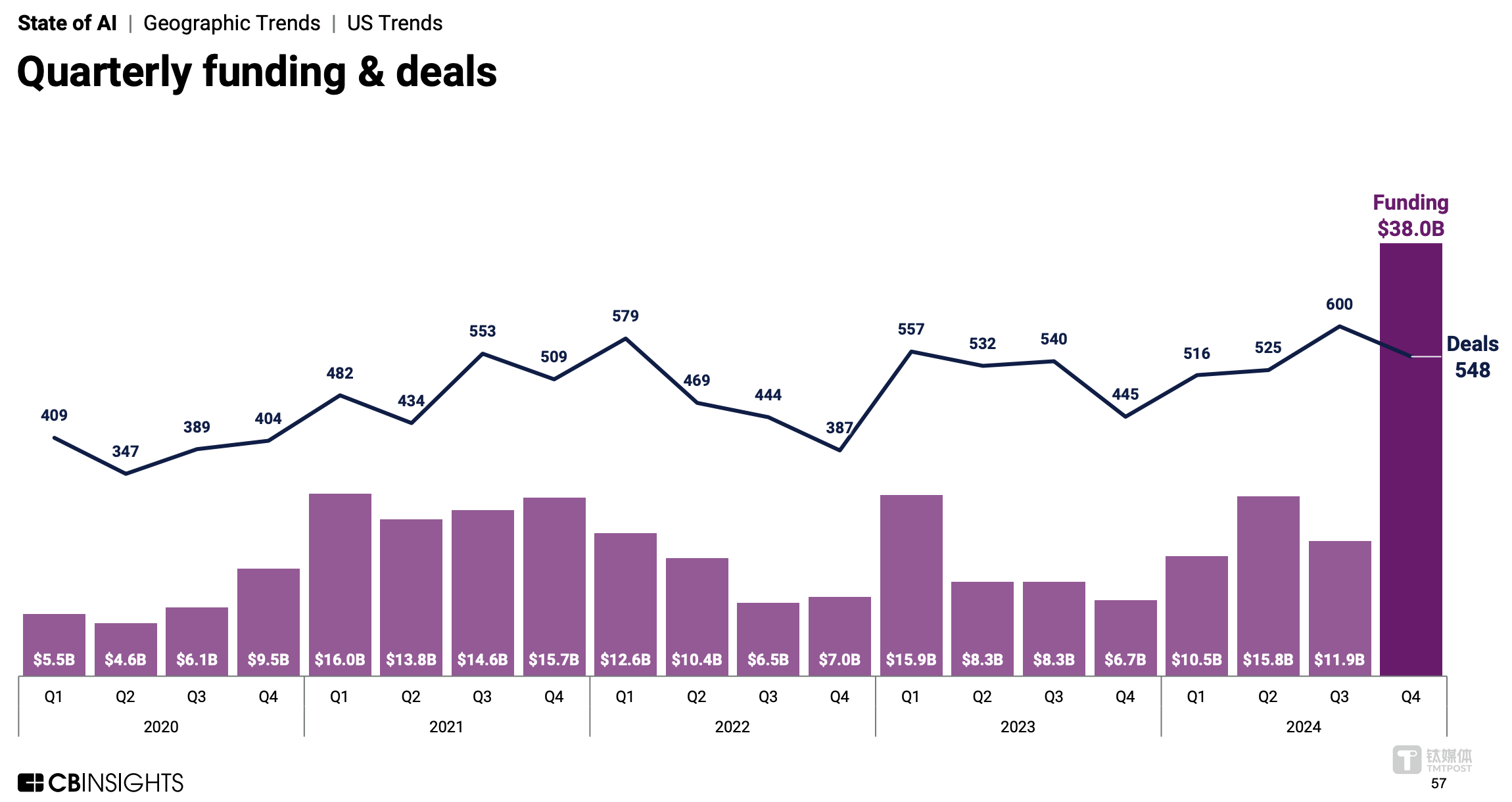超7000亿涌入AI赛道！纵使DeepSeek再强，中国AI融资规模却只有美国的7%｜钛媒体AGI