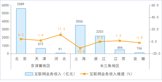 图5  2024年经济带地区互联网业务收入增长情况