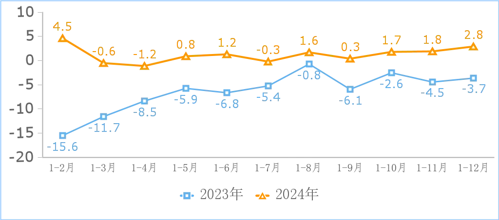 图3  互联网和相关服务业研发费用增长情况（%）