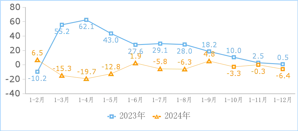 图2  互联网和相关服务业营业利润增长情况（%）