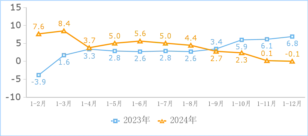 图1  互联网业务收入累计增长情况（%）