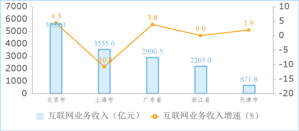 图6  2024年收入居前5名省市互联网业务收入增长情况