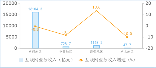 图4  2024年分地区互联网业务收入增长情况