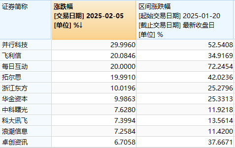 DeepSeek概念股涨幅情况。贝壳财经记者根据Wind资讯整理