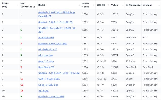 Gemini 2.0 Flash Thinking登顶大模型排行榜。来源：Chatbot Arena