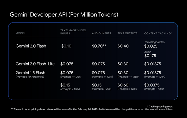 Flash-Lite每输入一百万tokens的费用仅为7.5美分。来源：Google for Developers