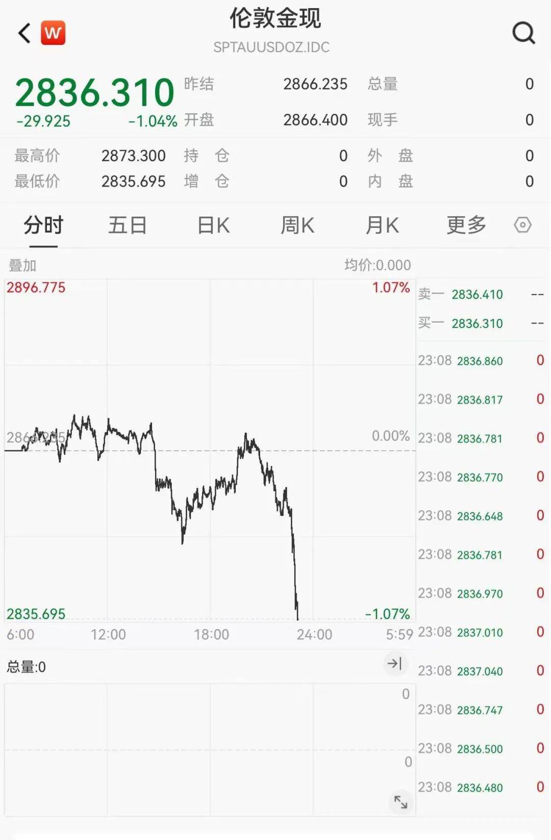 黄金市场，罕见一幕