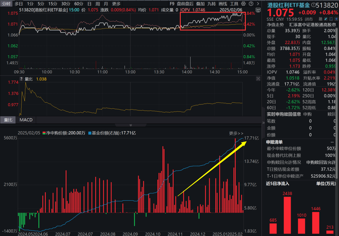 科技雄起，红利怎么看？港股红利ETF基金(513820)连续19日获资金净流入近4亿，红利策略能长期有效吗？