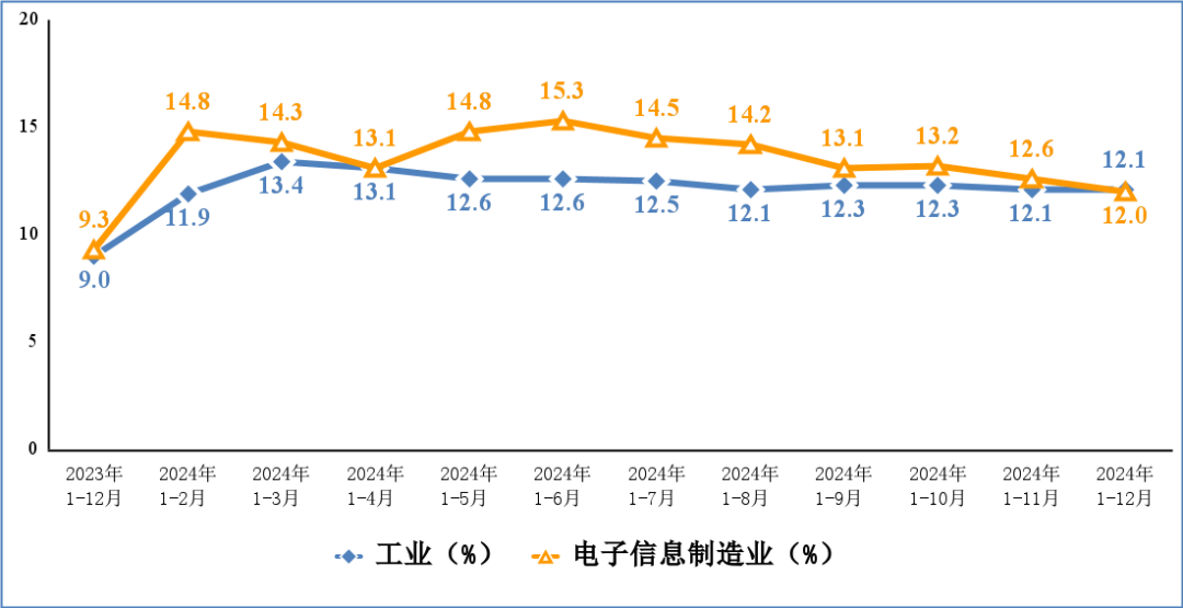 图4 电子信息制造业和工业固定资产投资累计增速