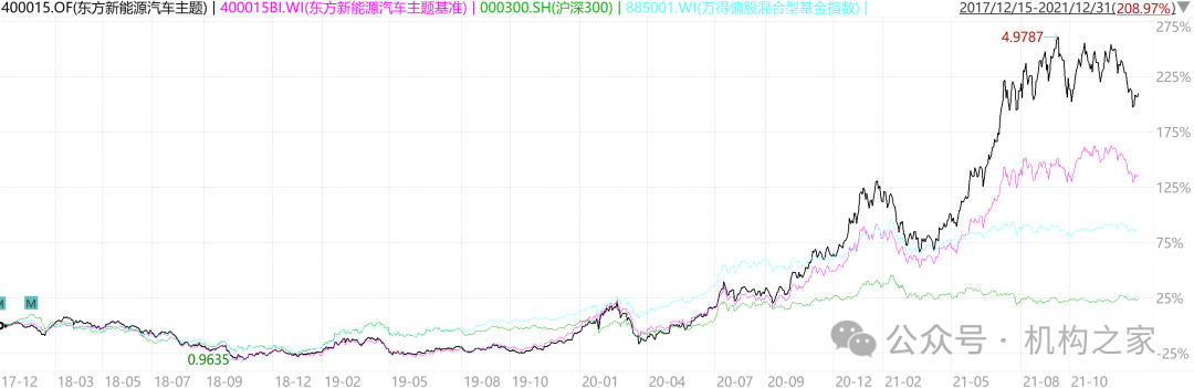数据来源：wind，数据截止到2021年12月31日