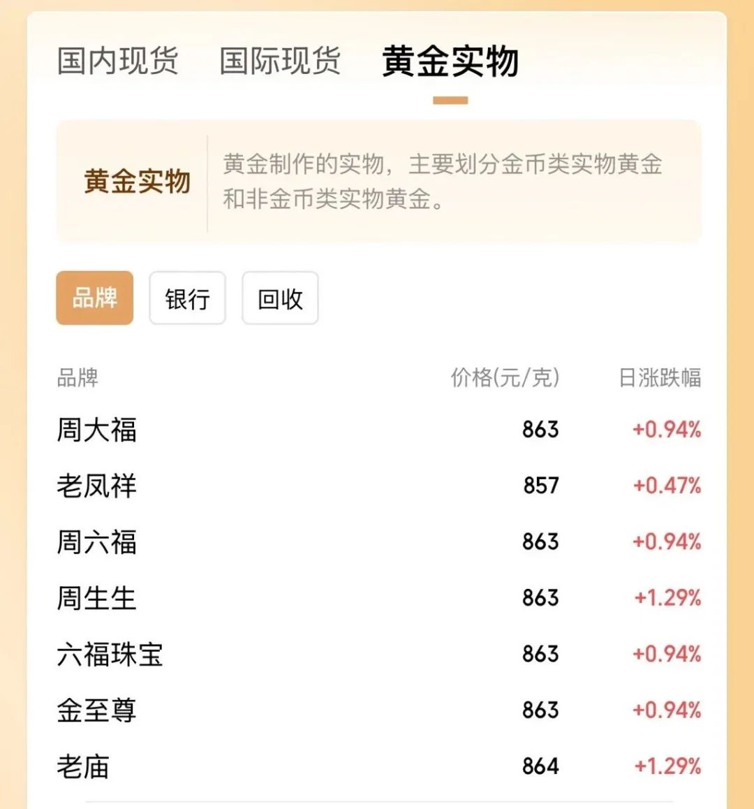 金价涨至历史新高！有人跨城排队1.5小时购买黄金！