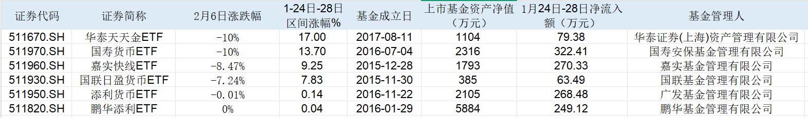 表：此前涨停的多只货币ETF今日出现较大跌幅 来源：Wind 界面新闻整理