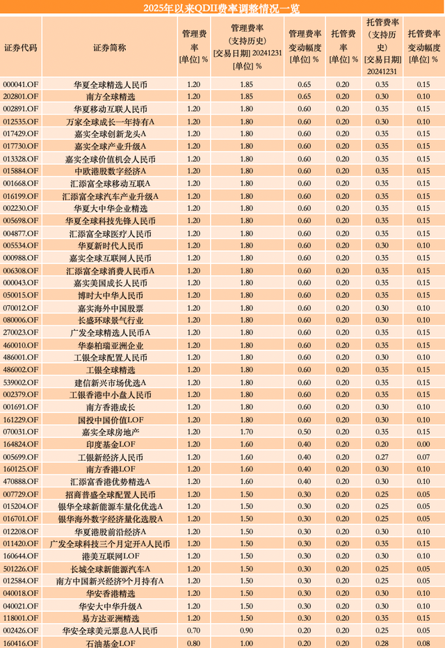 来源：澎湃新闻记者据Wind数据统计