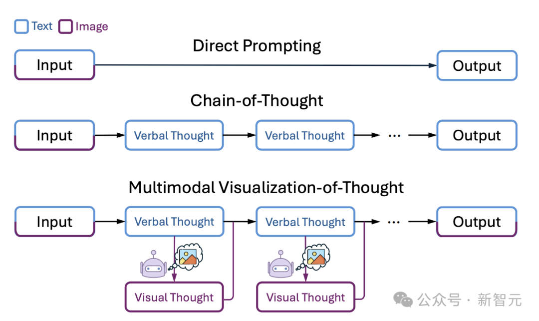 图1：多模态思维可视化（MVoT）推理过程与其他方法的对比