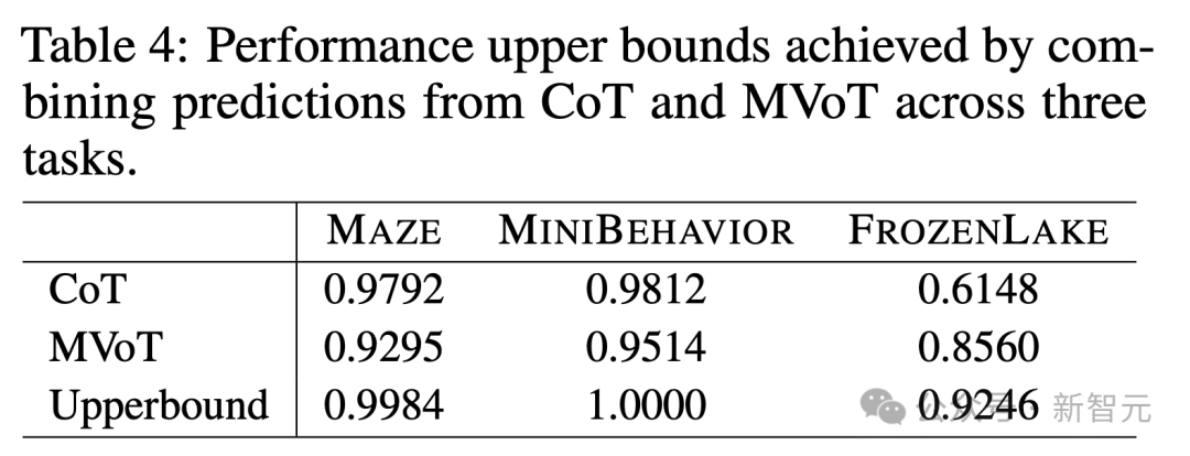 表4：通过组合CoT和MVoT在三个任务中的预测所达到的性能上限。