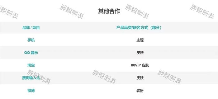 《哪吒 2》消费品联名情况,胖鲸根据互联网公开数据整理