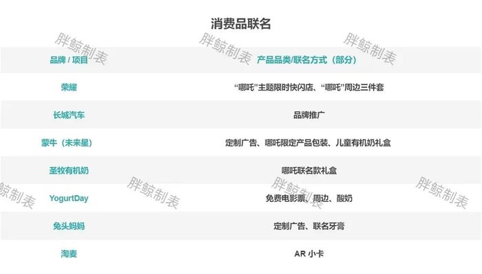 《哪吒 2》消费品联名情况,胖鲸根据互联网公开数据整理