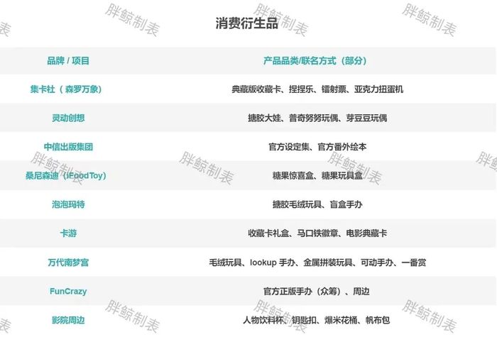 《哪吒 2》消费品联名情况,胖鲸根据互联网公开数据整理