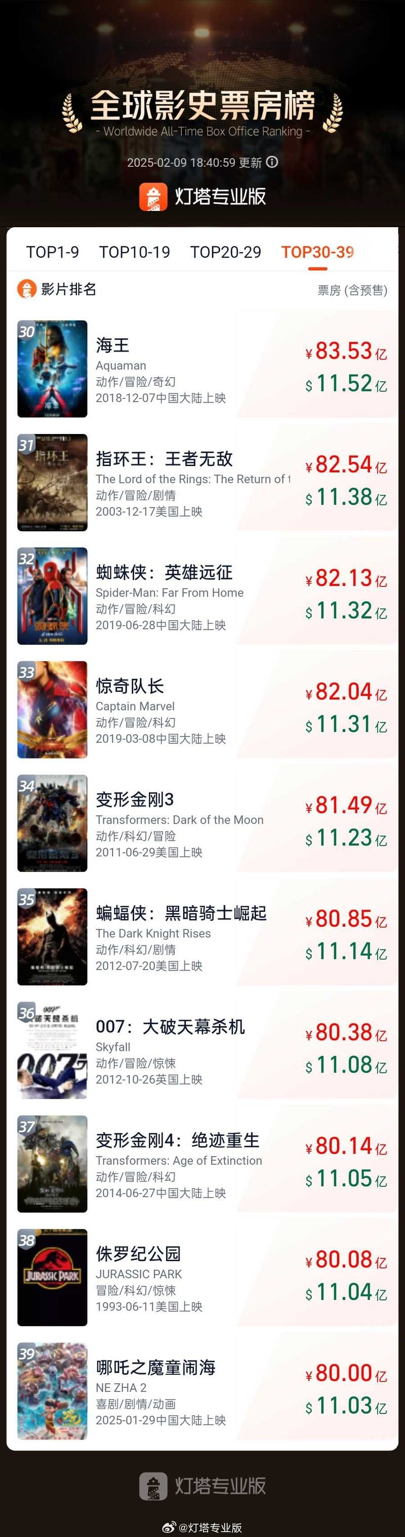 全球影史票房榜。